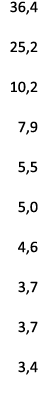 36,4 25,2 10,2 7,9 5,5 5,0 4,6 3,7 3,7 3,4 