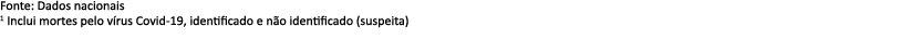 Fonte: Dados nacionais 1 Inclui mortes pelo v rus Covid 19, identificado e n o identificado (suspeita) 