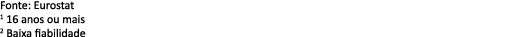 Fonte: Eurostat 1 16 anos ou mais 2 Baixa fiabilidade 