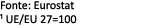 Fonte: Eurostat ¹ UE/EU 27=100