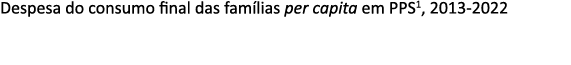 Despesa do consumo final das fam lias per capita em PPS1, 2013 2022 
