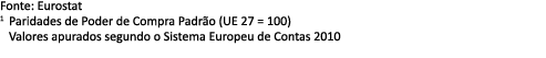 Fonte: Eurostat 1 Paridades de Poder de Compra Padr o (UE 27 = 100) Valores apurados segundo o Sistema Europeu de Con...