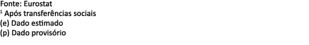 Fonte: Eurostat 1 Ap s transfer ncias sociais (e) Dado estimado (p) Dado provis rio 