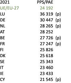 2021 PPS/PAE UE/EU 27 24 192 LU 36 319 (p) DE 30 447 (p) NL 28 265 (p) AT 28 252 BE 27 726 (p) FR 27 247 (p) FI 25 82...