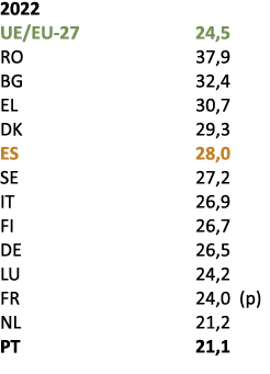 2022 UE/EU 27 24,5 RO 37,9 BG 32,4 EL 30,7 DK 29,3 ES 28,0 SE 27,2 IT 26,9 FI 26,7 DE 26,5 LU 24,2 FR 24,0 (p) NL 21,...