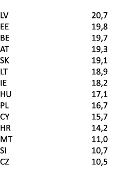  LV 20,7 EE 19,8 BE 19,7 AT 19,3 SK 19,1 LT 18,9 IE 18,2 HU 17,1 PL 16,7 CY 15,7 HR 14,2 MT 11,0 SI 10,7 CZ 10,5