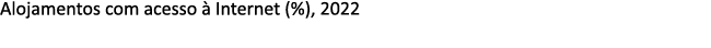 Alojamentos com acesso  Internet (%), 2022 