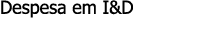 Despesa em I&D 
