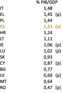  % PIB/GDP IT 1,48 EL 1,45 (p) PL 1,44 ES 1,43 (p) HR 1,24 LT 1,11 IE 1,06 (p) LU 1,02 (p) SK 0,93 CY 0,87 (p) BG 0,7...
