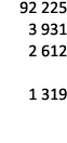 92 225 3 931 2 612 1 319 