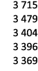 3 715 3 479 3 404 3 396 3 369