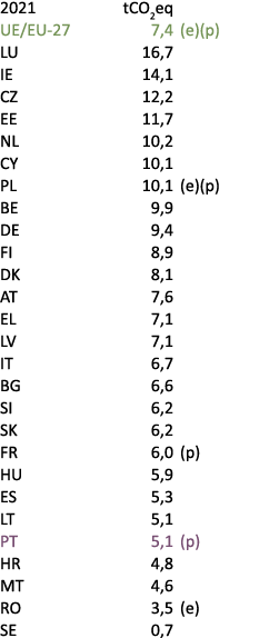 2021 tCO2eq UE/EU 27 7,4 (e)(p) LU 16,7 IE 14,1 CZ 12,2 EE 11,7 NL 10,2 CY 10,1 PL 10,1 (e)(p) BE 9,9 DE 9,4 FI 8,9 D...