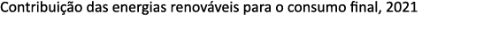 Contribui o das energias renov veis para o consumo final, 2021