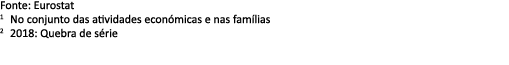 Fonte: Eurostat 1 No conjunto das atividades econ micas e nas fam lias 2 2018: Quebra de s rie 