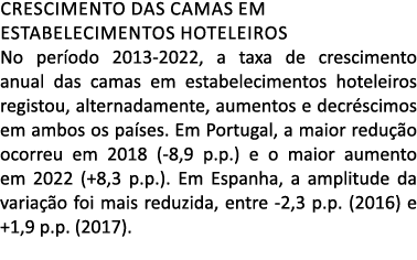 crescimento das camas em estabelecimentos hoteleiros No per odo 2013 2022, a taxa de crescimento anual das camas em e...