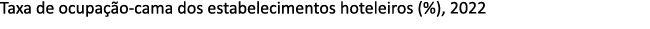 Taxa de ocupa o cama dos estabelecimentos hoteleiros (%), 2022