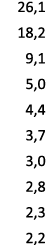 26,1 18,2 9,1 5,0 4,4 3,7 3,0 2,8 2,3 2,2 