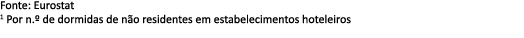 Fonte: Eurostat 1 Por n.º de dormidas de n o residentes em estabelecimentos hoteleiros
