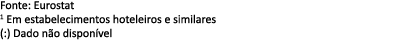 Fonte: Eurostat 1 Em estabelecimentos hoteleiros e similares (:) Dado n o dispon vel 