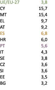 UE/EU 27 3,8 CY 15,7 MT 15,4 EL 9,7 AT 9,2 ES 6,8 HR 6,0 PT 5,6 IT 4,3 SE 3,8 CZ 3,6 SI 3,6 EE 3,5 BG 3,2 