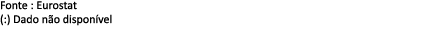 Fonte : Eurostat (:) Dado n o dispon vel 