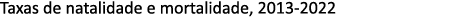 Taxas de natalidade e mortalidade, 2013 2022