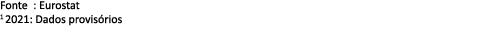 Fonte : Eurostat 1 2021: Dados provis rios 