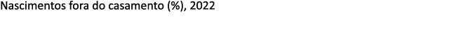 Nascimentos fora do casamento (%), 2022 
