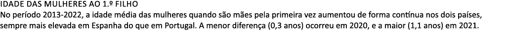 Idade das mulheres ao 1.º filho No per odo 2013 2022, a idade m dia das mulheres quando s o m es pela primeira vez au...