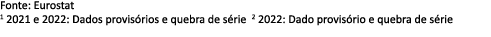 Fonte: Eurostat 1 2021 e 2022: Dados provis rios e quebra de s rie 2 2022: Dado provis rio e quebra de s rie 