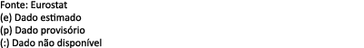 Fonte: Eurostat (e) Dado estimado (p) Dado provis rio (:) Dado n o dispon vel