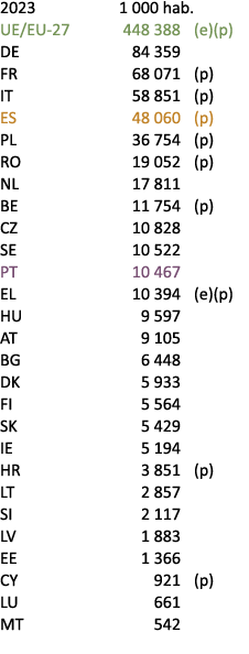 2023 1 000 hab. UE/EU 27 448 388 (e)(p) DE 84 359 FR 68 071 (p) IT 58 851 (p) ES 48 060 (p) PL 36 754 (p) RO 19 052 (...