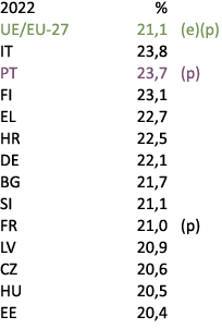2022 % UE/EU 27 21,1 (e)(p) IT 23,8 PT 23,7 (p) FI 23,1 EL 22,7 HR 22,5 DE 22,1 BG 21,7 SI 21,1 FR 21,0 (p) LV 20,9 C...