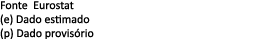 Fonte Eurostat (e) Dado estimado (p) Dado provis rio 