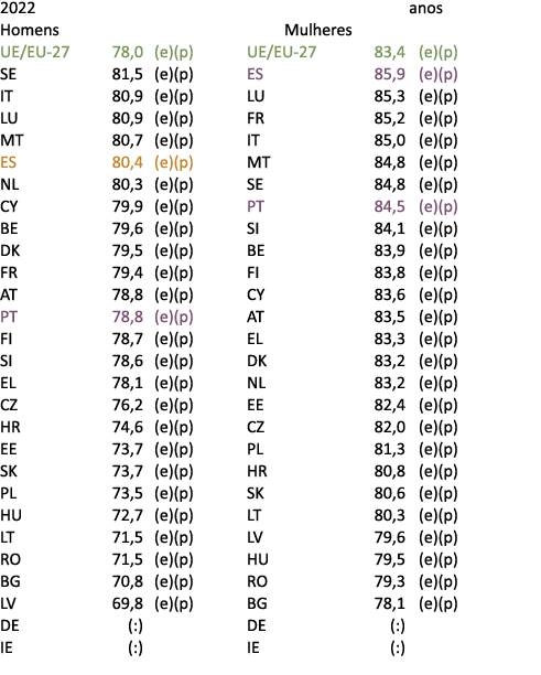 2022 anos Homens Mulheres UE/EU 27 78,0 (e)(p) UE/EU 27 83,4 (e)(p) SE 81,5 (e)(p) ES 85,9 (e)(p) IT 80,9 (e)(p) LU 8...