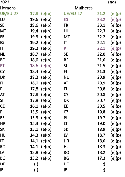 2022 anos Homens Mulheres UE/EU 27 17,8 (e)(p) UE/EU 27 21,2 (e)(p) LU 19,6 (e)(p) ES 23,2 (e)(p) SE 19,6 (e)(p) FR 2...