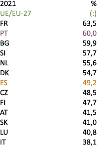 2021 % UE/EU 27 (:) FR 63,5 PT 60,0 BG 59,9 SI 57,7 NL 55,6 DK 54,7 ES 49,2 CZ 48,5 FI 47,7 AT 41,5 SK 41,0 LU 40,8 I...