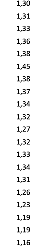 1,30 1,31 1,33 1,36 1,38 1,45 1,38 1,37 1,34 1,32 1,27 1,32 1,33 1,34 1,31 1,26 1,23 1,19 1,19 1,16 