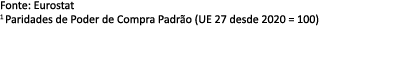 Fonte: Eurostat 1 Paridades de Poder de Compra Padr o (UE 27 desde 2020 = 100)