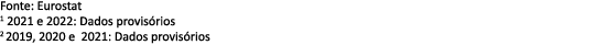 Fonte: Eurostat 1 2021 e 2022: Dados provis rios 2 2019, 2020 e 2021: Dados provis rios