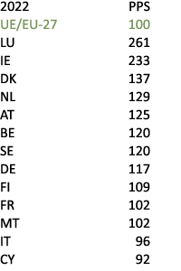 2022 PPS UE/EU 27 100 LU 261 IE 233 DK 137 NL 129 AT 125 BE 120 SE 120 DE 117 FI 109 FR 102 MT 102 IT 96 CY 92 