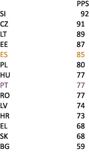 PPS SI 92 CZ 91 LT 89 EE 87 ES 85 PL 80 HU 77 PT 77 RO 77 LV 74 HR 73 EL 68 SK 68 BG 59 