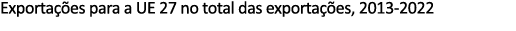 Exporta es para a UE 27 no total das exporta  es, 2013 2022