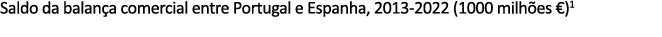 Saldo da balan a comercial entre Portugal e Espanha, 2013 2022 (1000 milh es €)1