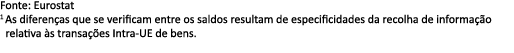 Fonte: Eurostat 1 As diferen as que se verificam entre os saldos resultam de especificidades da recolha de informa o...