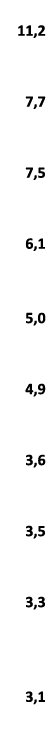  11,2 7,7 7,5 6,1 5,0 4,9 3,6 3,5 3,3 3,1 