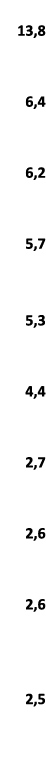  13,8 6,4 6,2 5,7 5,3 4,4 2,7 2,6 2,6 2,5 