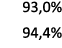 93,0% 94,4%