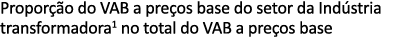 Propor o do VAB a pre os base do setor da Ind stria transformadora1 no total do VAB a pre os base