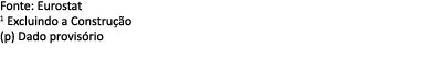 Fonte: Eurostat 1 Excluindo a Constru o (p) Dado provis rio 